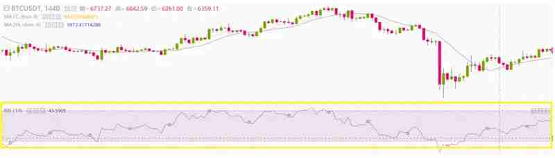币安技术分析教学：用RSI指标判断加密货币买卖力道强弱
